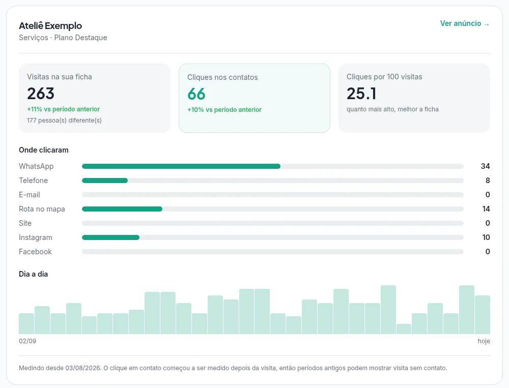 Exemplo do relatório do Destaque: visitas na ficha, cliques nos contatos, cliques por 100 visitas, cliques por canal (WhatsApp, telefone, rota, Instagram) e um gráfico dia a dia.
